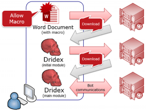 Dridex